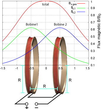 Configuration des deux bobines de Helmholtz pour produire un champ magnétique homogène