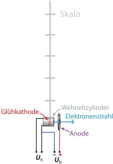 Elektronenkanone in einer Kathodenstrahlröhre