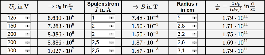 Tabelle mit Messwerten zur Bestimmung der spezifischen Elektronenladung e/m