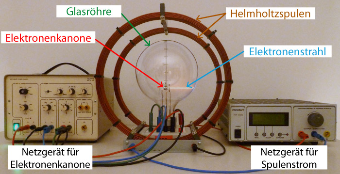 Skizze des Versuchsaufbaus zur Bestimmung von e durch m bzw. des Radius der Kreisbahn von Elektronen im B-Feld