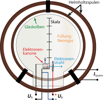 Skizze des Versuchsaufbaus zur Bestimmung von e durch m bzw. des Radius der Kreisbahn von Elektronen im B-Feld