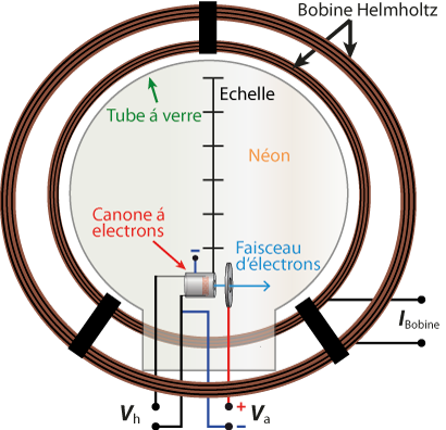 Schéma du dispositif expérimental pour étudier la déviation des électrons dans les champs magnétiques.