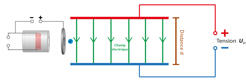 Influence de la distance des plaques sur le champ électrique