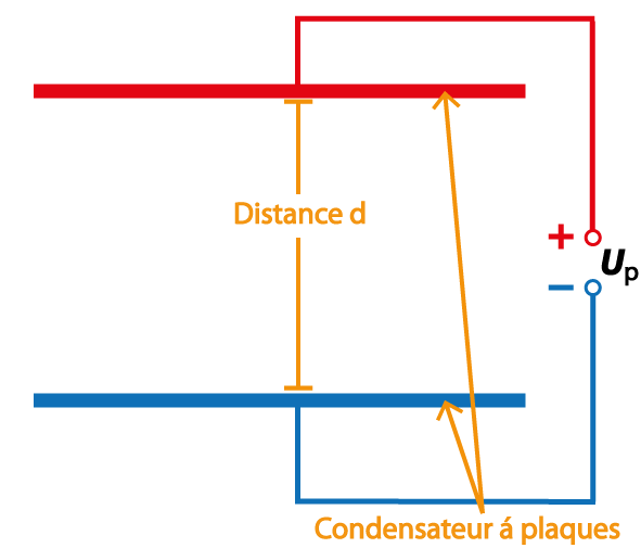 schéma d'un condensateur à plaques