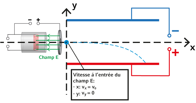 Electrons dans le champ transversal d'un condensateur à plaques