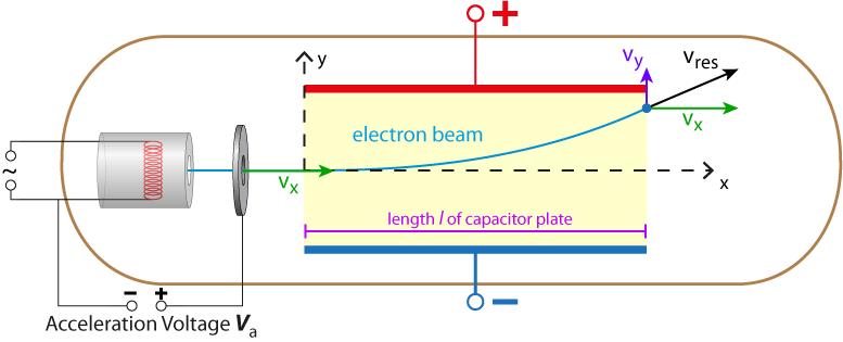 Electron velocity when leaving the plate capacitor