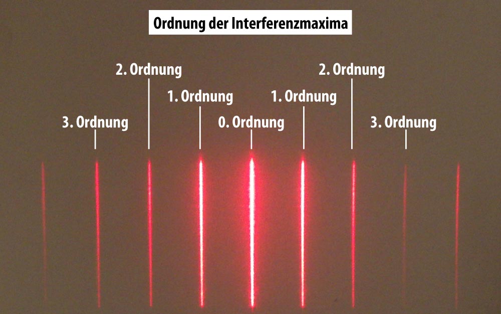 Interferenzmaxima verschiedener Ordnung bei Beugung von Laserlich am Mehrfachspalt