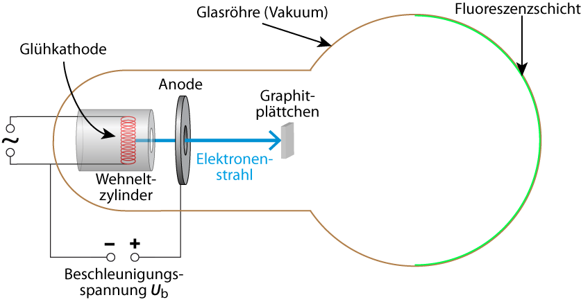 Skizze des Versuchsaufbau der Elektronenbeugungsröhre mit vereinfachter Elektronenkanone