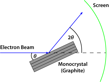 Angle for electron diffraction