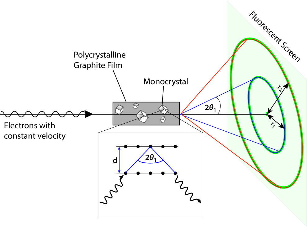 Schematic view of the electron diffraction with graphite
