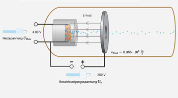 Bild der Simulation einer Elektronenkanone