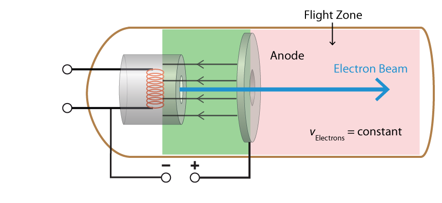 Theory of the electron motion after pasing the anode in the electron gun